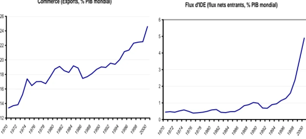 Fig. 1 – Evolutions du commerce et des flux d’investissement internationaux Sources : World Development Indicators (2001), Banque Mondiale