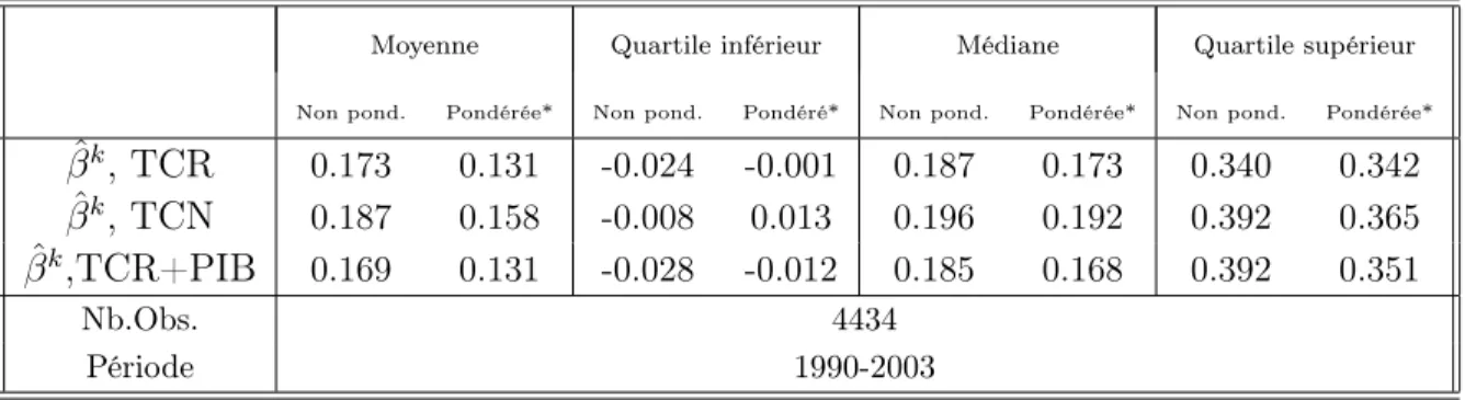 Tab. 1.2 – Coefficients de PTM estimés au niveau sh6, statistiques descriptives