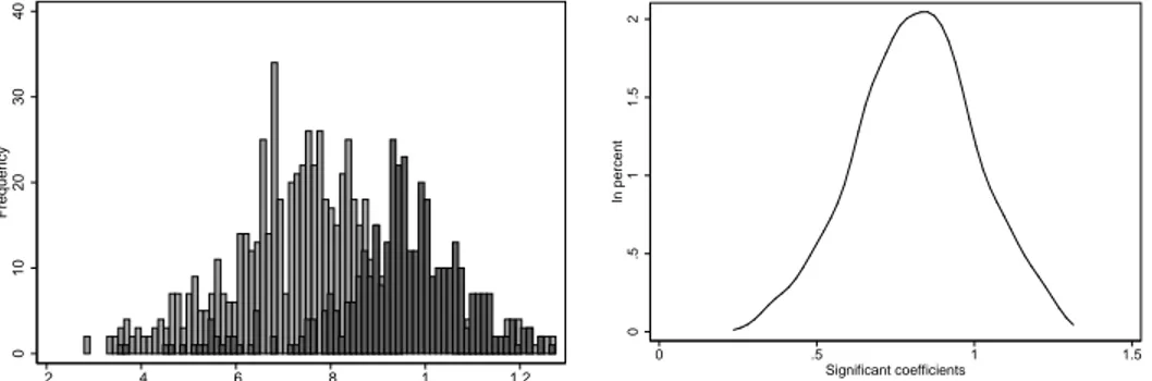 Fig. 1.3 – Distribution des coefficients significatifs et non significatifs