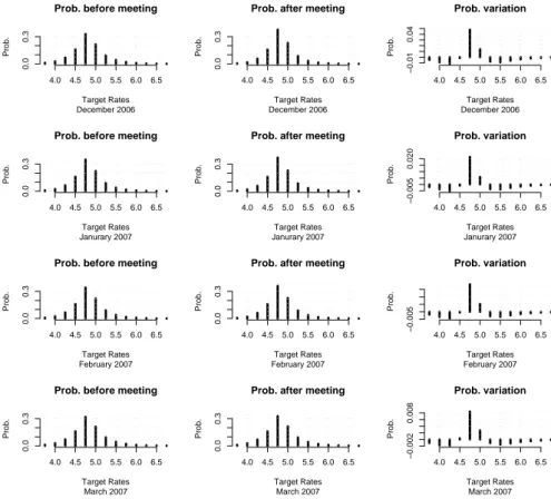 Figure 1.4: Implicit monetary policy scenario probabilities around January, 31 st 2006.