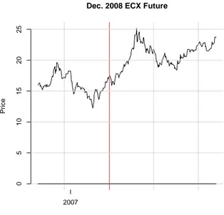 Figure 1.7: Historical price of the ECX future for December 2008 contract