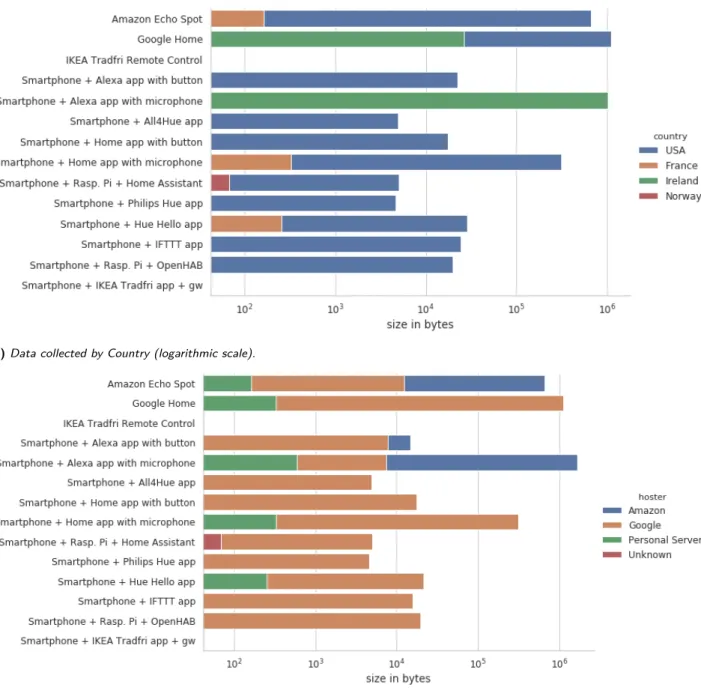 Fig. 5. Outgoing data volume for each in-use scenario. This table classifies the outgoing traffic to Internet destinations according to the destination country or hoster