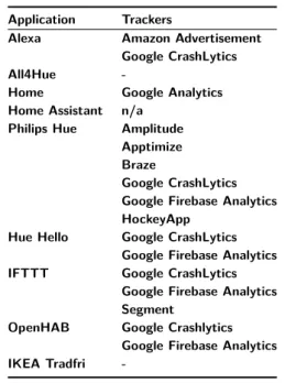 Table 7. Trackers embedded in smartphone applications. We see that Google is here also a major actor.