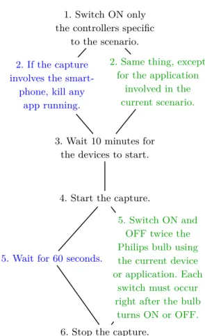 Table 3 lists the baseline scenarios, and for each de- de-vice three scenarios (i.e., three captures): dede-vice alone, device plus the Philips bridge, and device plus the Philips bridge and bulb