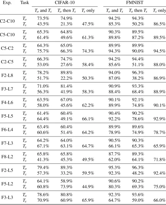 Table 1: Summary table of experimental results described in Section 4.1.