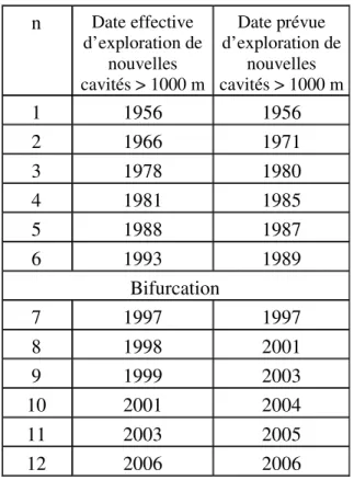 Fig. 10 Tableau récapitulatif de la série chronologique du résultat de la découverte et de  l’exploration de nouvelle(s) cavité(s) supérieure(s) à 1000 m de profondeur