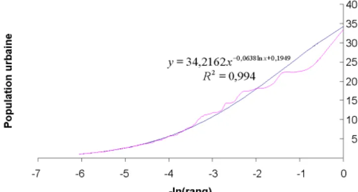 Fig. 5. L’ajustement par une double loi puissance de la série –ln(Rang) vs Population