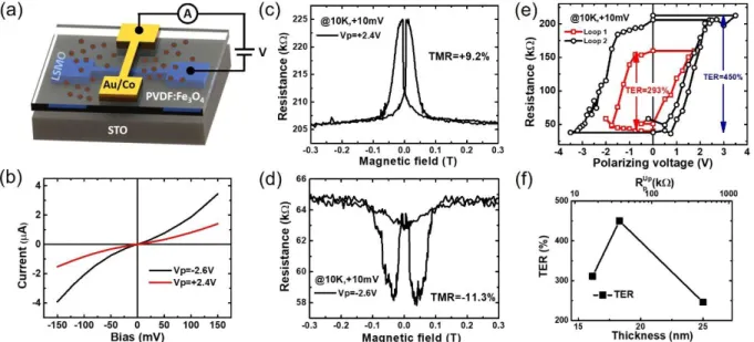 FIG. 3. Magneto-transport measurements on LSMO/PVDF:Fe 3 O 4 /Co devices. (a) Schematics of the  structure and measurement setup of LSMO/PVDF:Fe 3 O 4  /Co device