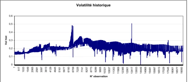 Figure 4 : Série de la volatilité historique sur l’ensemble de la base journalière 