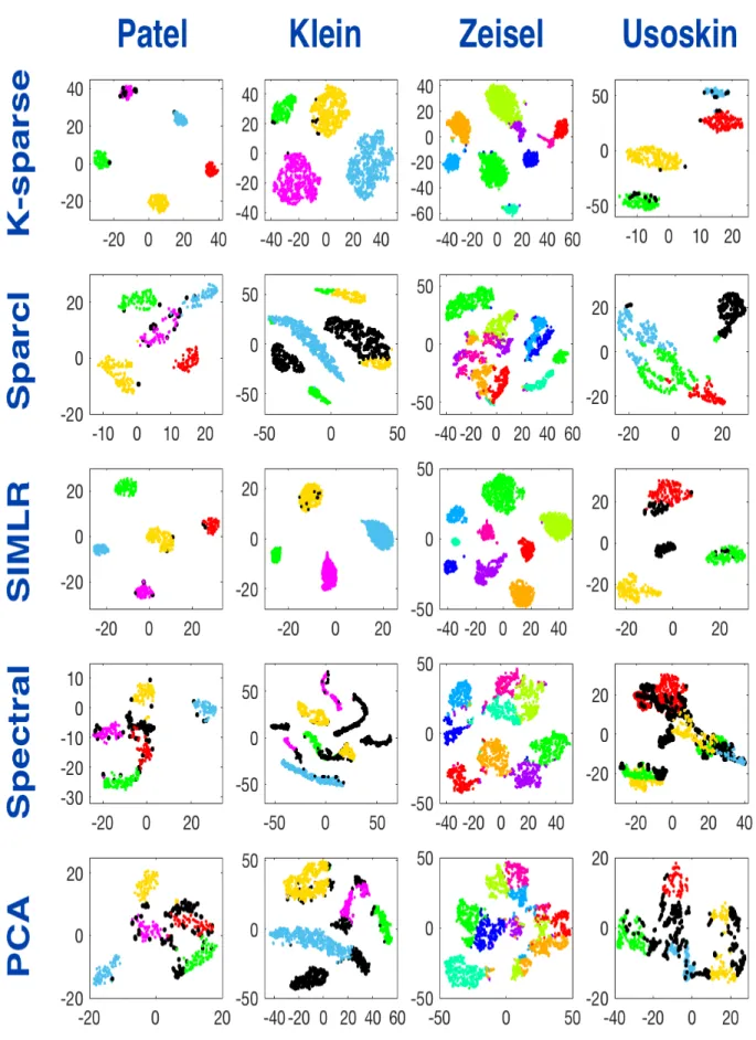 Fig. 11: Comparison of 2D visualization using tsne [42]. Each point represents a cell