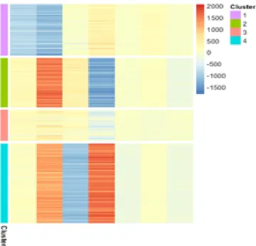 Fig. 10: Usoskin dataset. Heatmap plot of the projected data (XW matrix with d ¯ = k + 3 columns; k = 4 for Usoskin dataset)