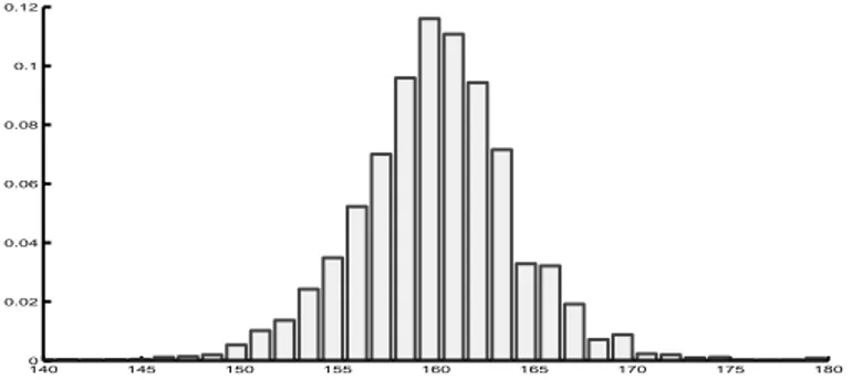 Fig. 2.6  Distribution of data during the race recorded for one athlete which seems to be gaussian