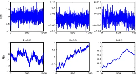Fig. 2.9  Generated FGN trajectories and corresponding aggregated series (FBM) for H = 0.2 &lt; 0.5 anti-persistant noise (left), H = 0.5 white noise (center) and H = 0.8 &gt;