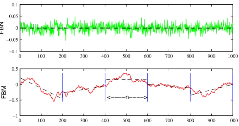 Fig. 3.1  The two rst steps of the DFA method applied to a path of a discretized FGN (with H = 0.6 and N = 10000)