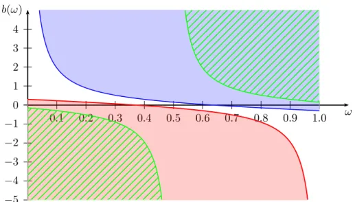 Figure 1.2: Regions of fully revealing equilibria, for ω ˆ = 0, 0.5 and 1 with c = 0.4