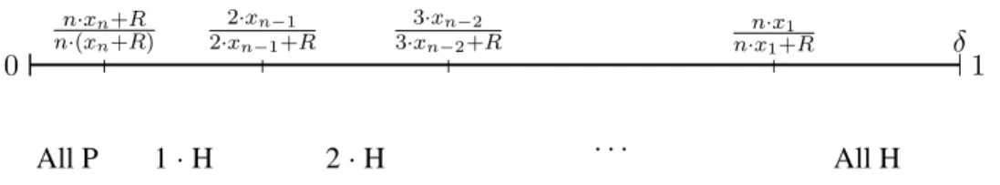 Figure 2.2: Different equilibria depending on δ 2.2.3 n players, T periods