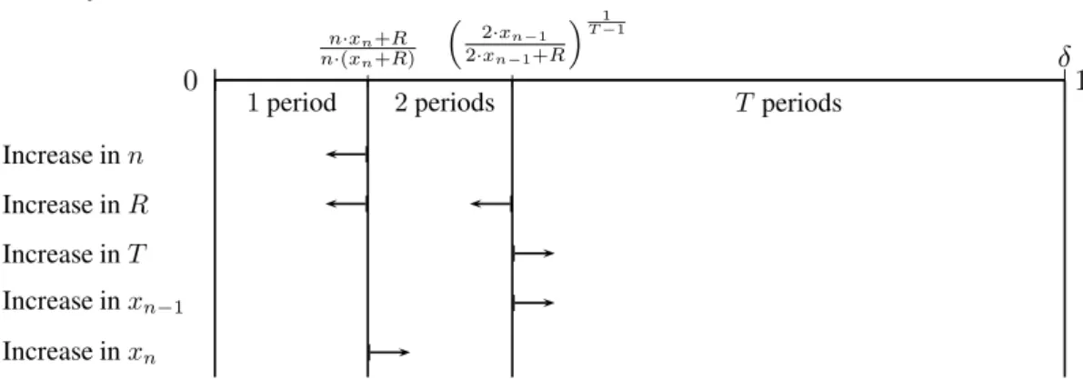 Figure 2.3: Summary of the impact of all parameters on the duration