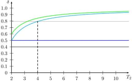 Figure 2.8: Duration of two different hierarchies depending on T 2 and δ