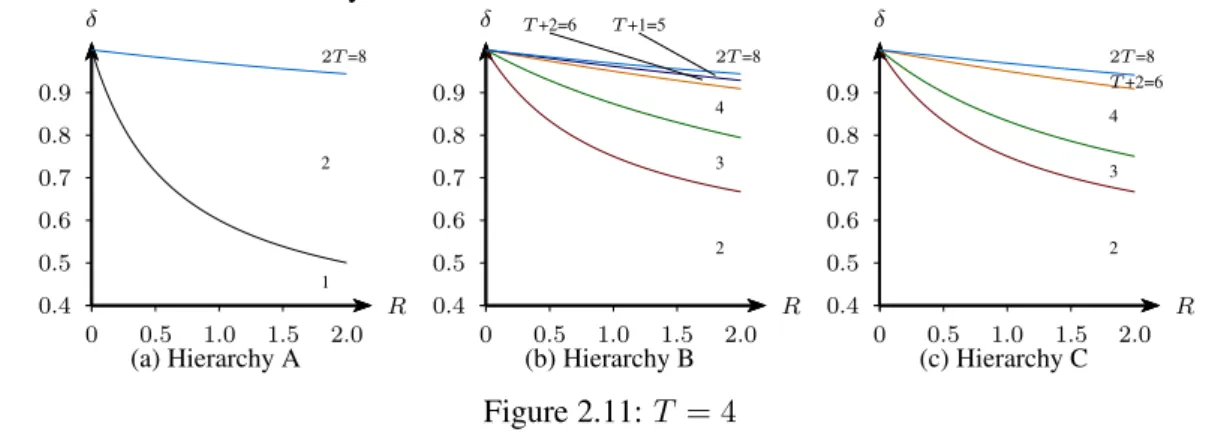 Figure 2.10 shows the three different ways how to arrange the three informed players in a hierarchy.