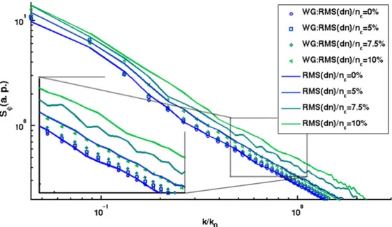 Figure 2. Phase ﬂ uctuation spectrum computed using the simpli ﬁ ed weighting function method ( spread points ) and the full wave code ( continuous lines ) , k 0 is a maximum frequency vacuum wave-number.