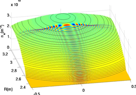 Figure 9. Contour maps of the probing wave ﬁ eld superimposed with a 3D plot of the density pro ﬁ le.
