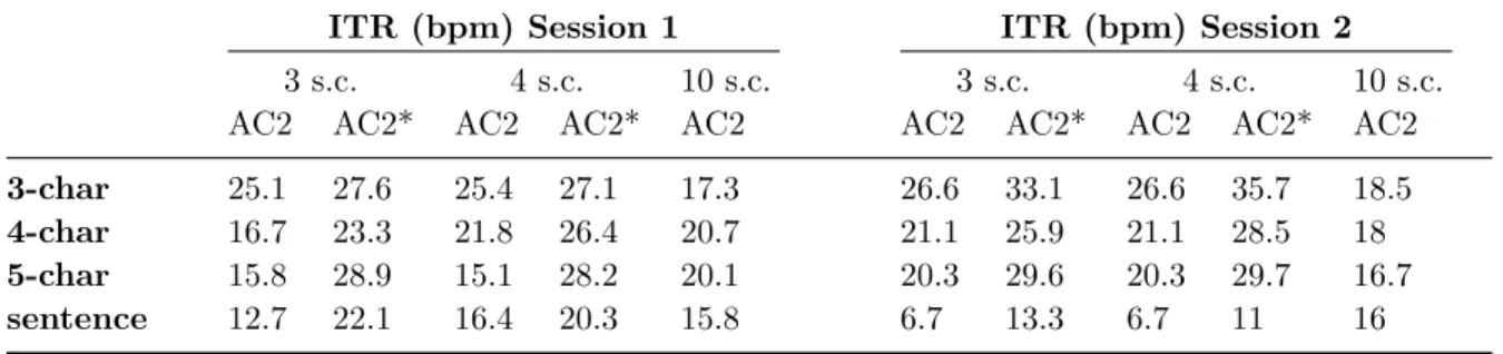 Table 2. Theoretical average ITR (bpm), computed for AC2 method for 3, 4 and 10 stimulus cycles (s.c.) and AC2* method for 3 and 4 stimulus cycles (s.c.).
