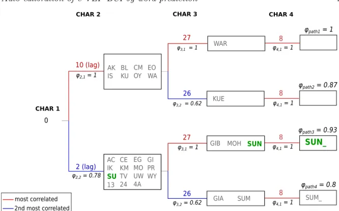 Figure 2. Spelling of the word “SUN ” applying the improved auto-calibration method (see Section 3)