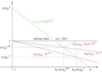 FIG. 1. Sketch in log-log scale of the maximum growth rate of the second- second-ary instability as a function of the Lundquist number in the collisional (red) and in the non-collisional (mauve) regime