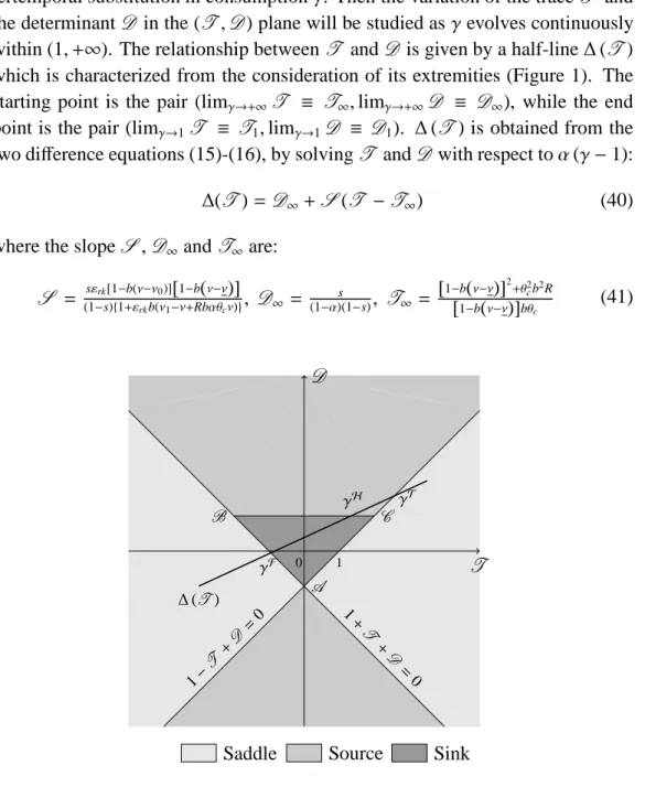 Figure 1: Stability triangle and ∆ ( T ) segment.