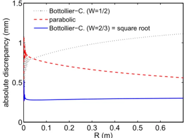 FIG. 4. Profile of weight factor W, as defined in Eq. (6), for the typical Tore Supra profile example as depicted in Fig