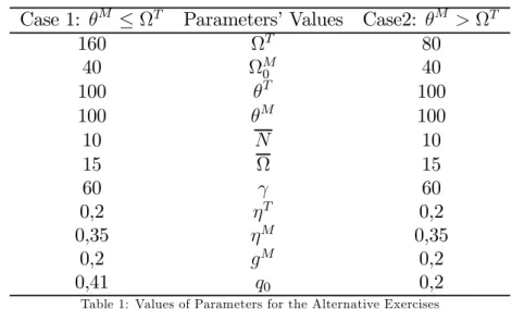 Table 1: Values of Parameters for the Alternative Exercises