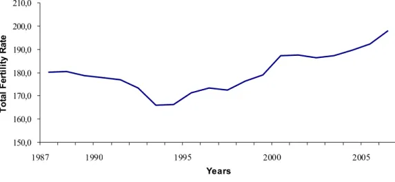 Figure 1: French Total Fertility Rate since 1987 (US Census Bureau)