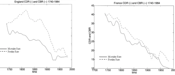 Figure 2: English Fertility Transition Figure 3: French Fertility Transition Becker [1981] claims that the decrease of fertility rates has been provoked by a rise in incomes