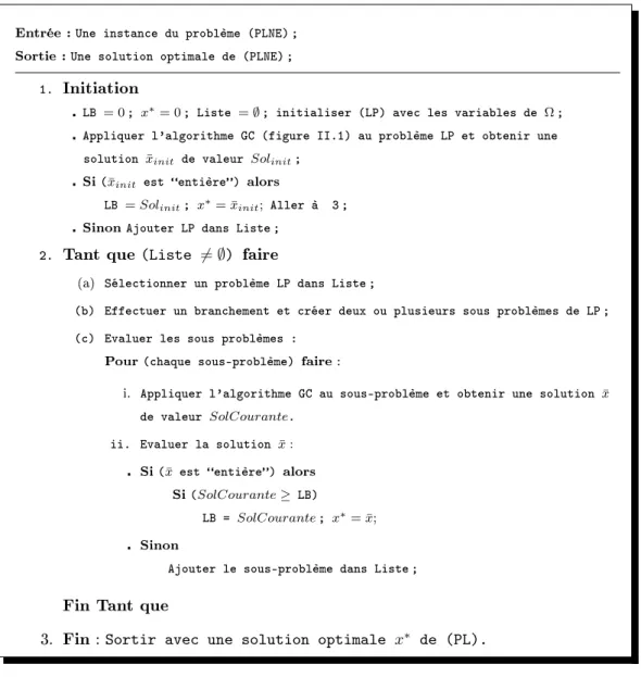 Fig. II.3 : Algorithme de Branch and Price : BP