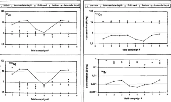 Figure 2 - Comparison between radionuclide particulate concentrations in the turbidity maximum and in Loire input' from  industrial releases 