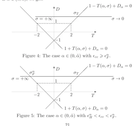 Figure 4: The case α ∈ (0, α) with ˜ ǫ cc > ǫ α F .