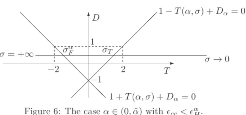 Figure 6: The case α ∈ (0, α) with ˜ ǫ cc < ǫ α H .