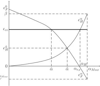 Figure 8: Effects of α when ǫ cc ∈ (ǫ α H ˜ , ǫ 0 F ).
