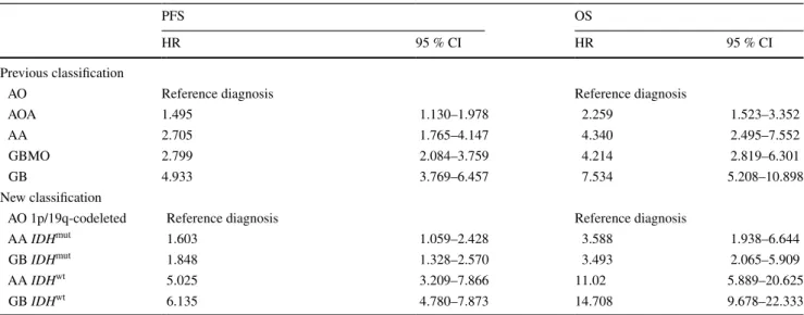 Table 3    Discriminative value of the previous and new glioma WHO classification based on the hazard ratio (HR) and 95 % confidence interval  (95 % CI) for each diagnosis, determined by Cox survival analysis for progression-free survival (PFS) and overall
