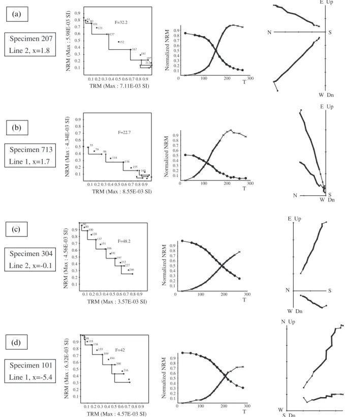 Figure 10. From left to right: Araı¨ plots (NRM and TRM are in 10 x3 A m 2 kg x1 ); NRM decay (ﬁlled circles) and pTRM acquisition (crosses) plotted as a function of temperature; and vector-endpoint diagrams for samples (a) 207, (b) 713, (c) 304, (d) 101, 