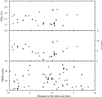 Figure 4. NRM intensities versus core location from the glassy rim.