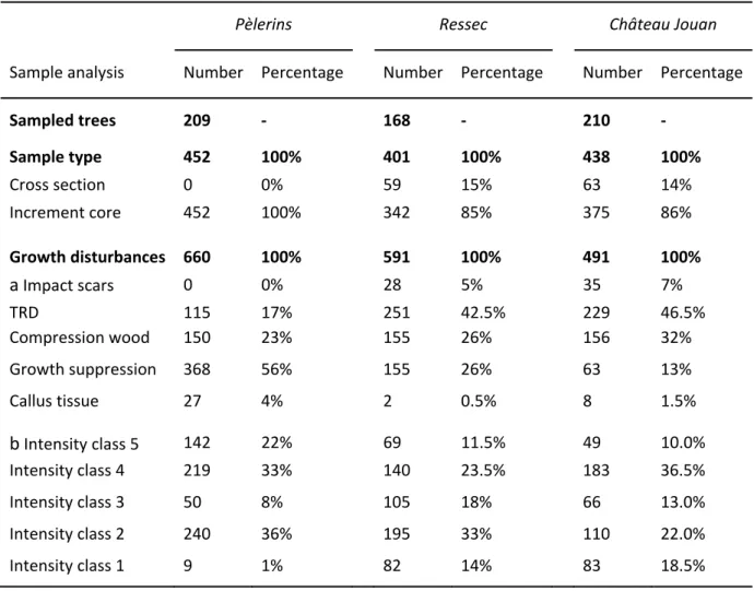 Table   3.   Sample   depth,   (a)   types,   and   (b)   intensity   of   growth   disturbances   in   the   Pèlerins,   Ressec   and   Château   Jouan   paths