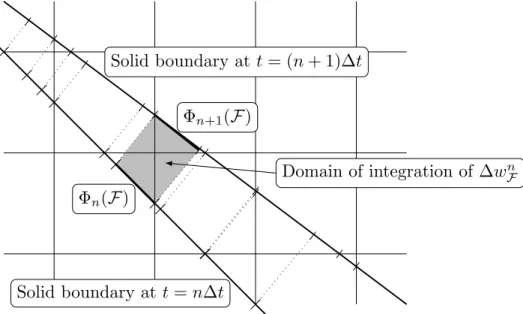 Figure 3: Update of the boundary and computation of the ∆w F n