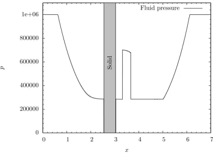 Figure 4: Pressure at time t = 0.003 s