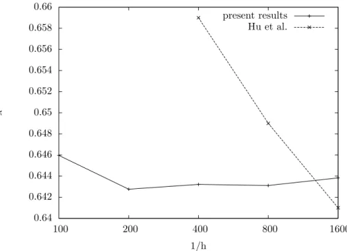 Figure 13: Comparison of the convergence of the horizontal position of the center of mass of the cylinder with Hu et al