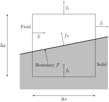 Figure 1: Physical fluxes in a cut cell