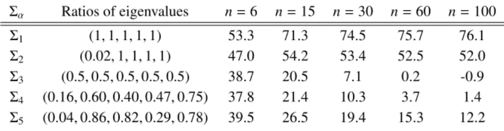 Table 1: Percentage reduction in average risk, γ L 1 , for  ϕ St+iso j . Note the small di ﬀ erences in the risks from those given in Ref