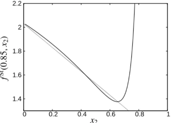 Figure B.1: Behavior of f St (x 1 , x 2 ) as a function of x 2 for x 1 = 0 . 85, p = 4, n = 20 (solid line)