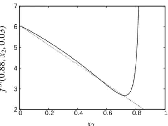 Figure C.3: Behavior of f St (x 1 , x 2 , x 3 ) as a function of x 2 for x 1 = 0 . 88, x 3 = 0 
