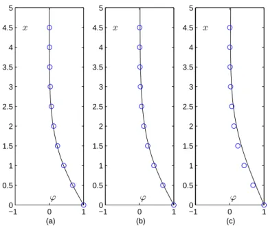 FIG. 7: Mode shape at the critical load for a long beam. (a) η = 0, (b) η = 0.3, (c) η = 1